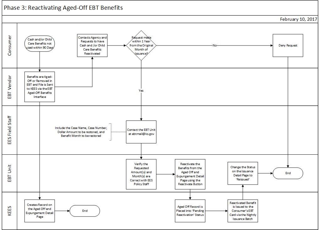 visio diagram of Reactivating Aged-Off EBT Benefits Process as described in text below