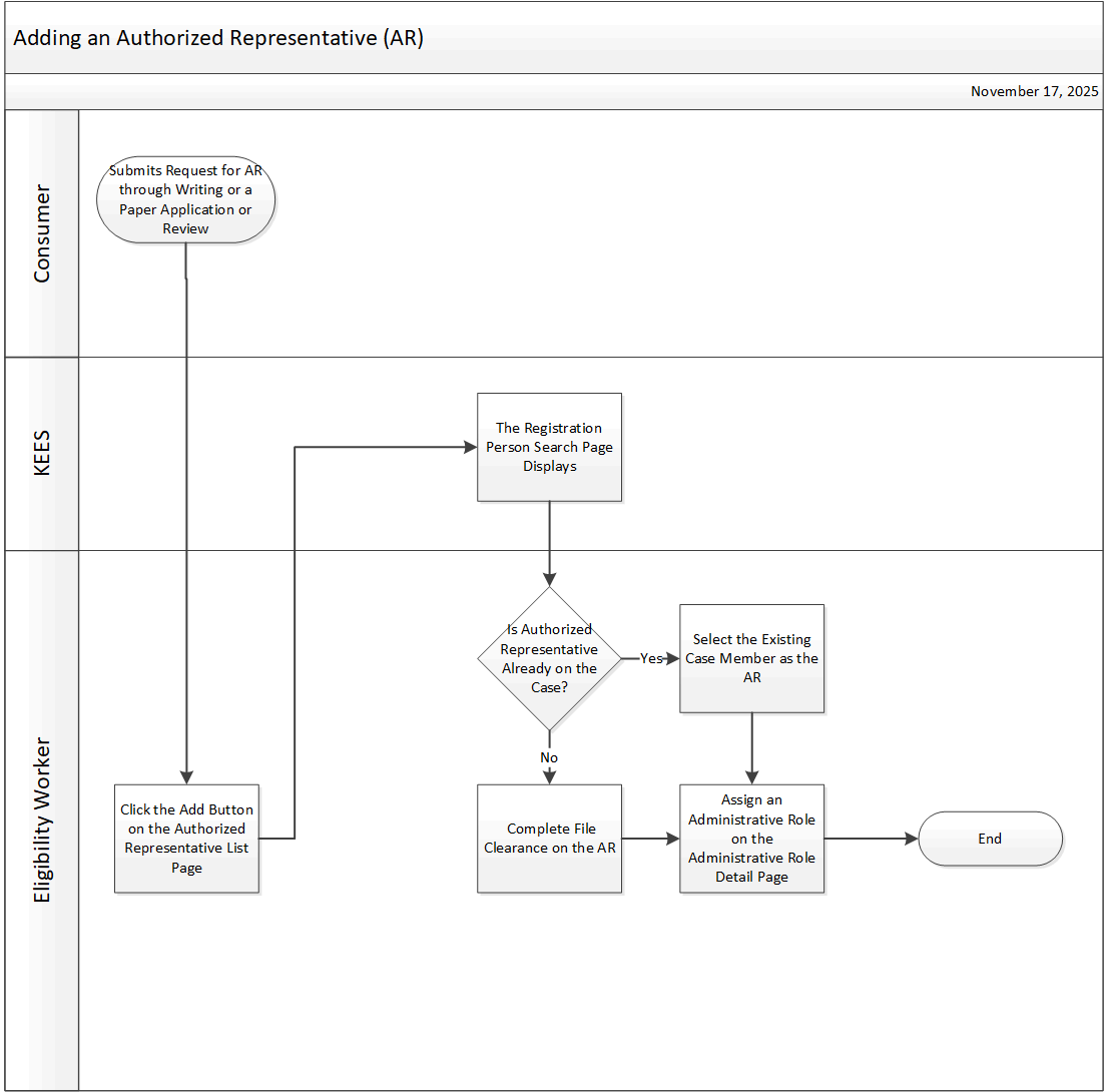 Visio diagram of the steps depicted in the verbiage below.