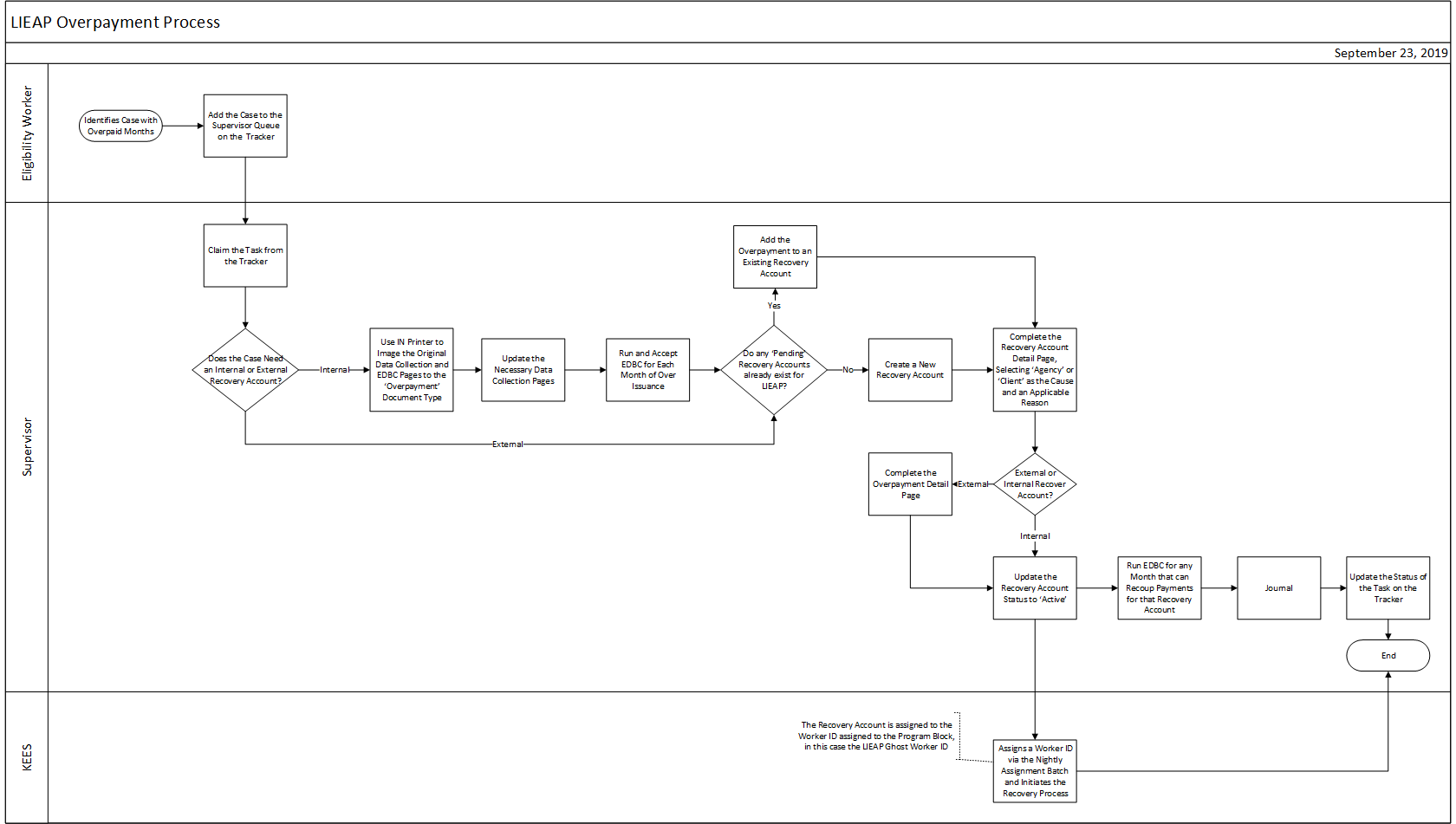 This flowchart reflects information in the text below.