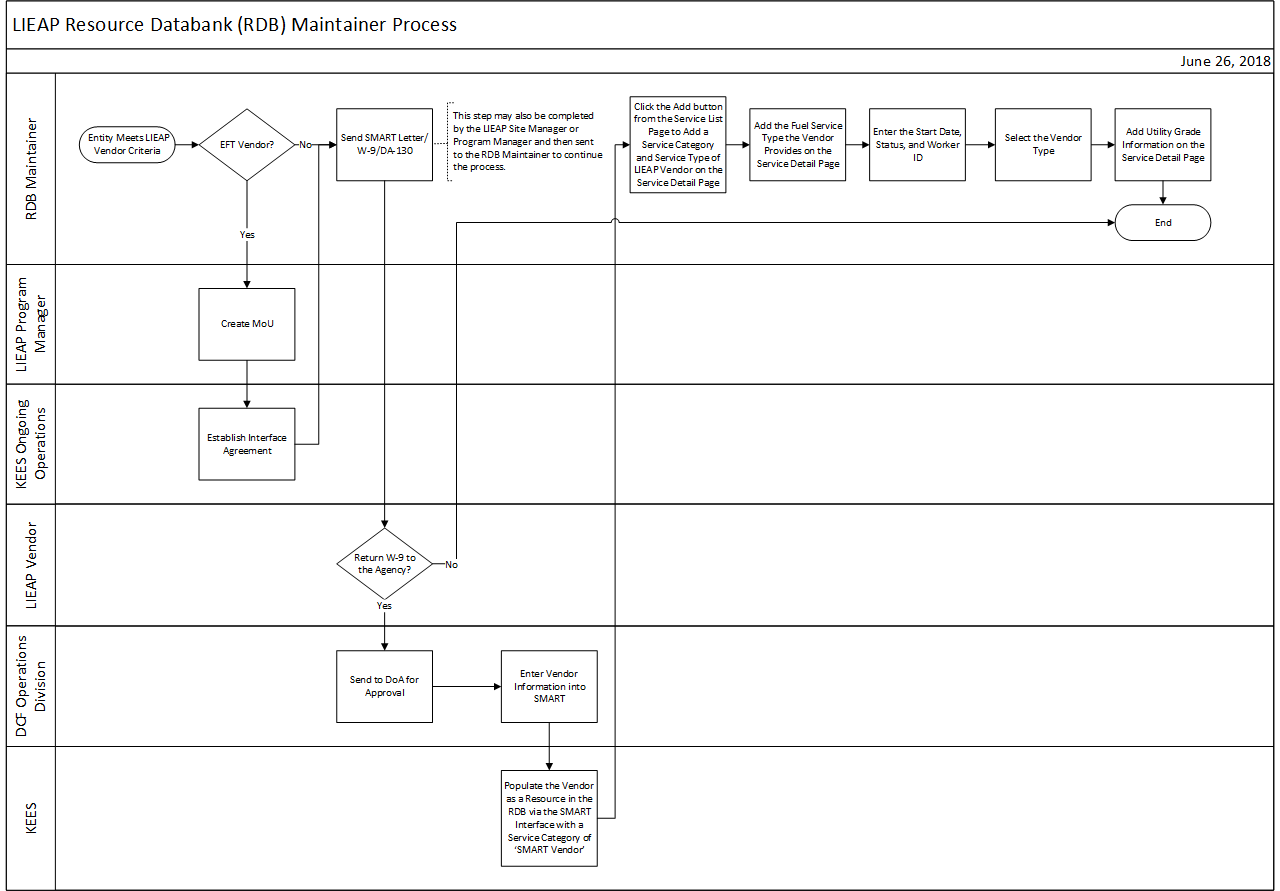 This flowchart reflects information in the text below.