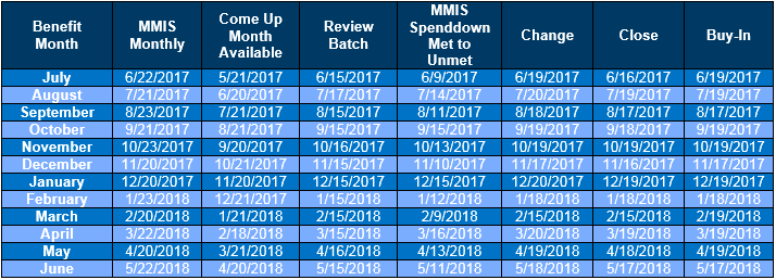 Table of Processing Deadlines based on Benefit Month.