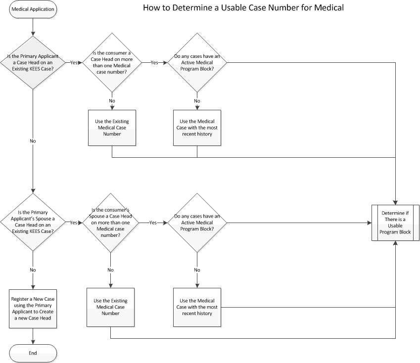 Screenshot of a visio document that depicts the steps of the process outlined on the Usable Case Number - Medical page.