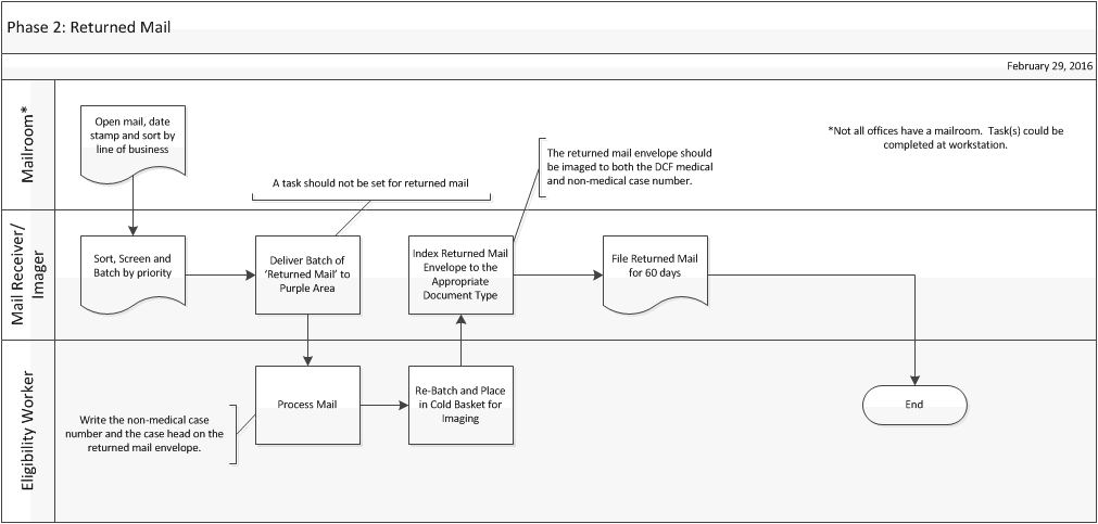 Visio outlining steps depicted in the verbiage below.