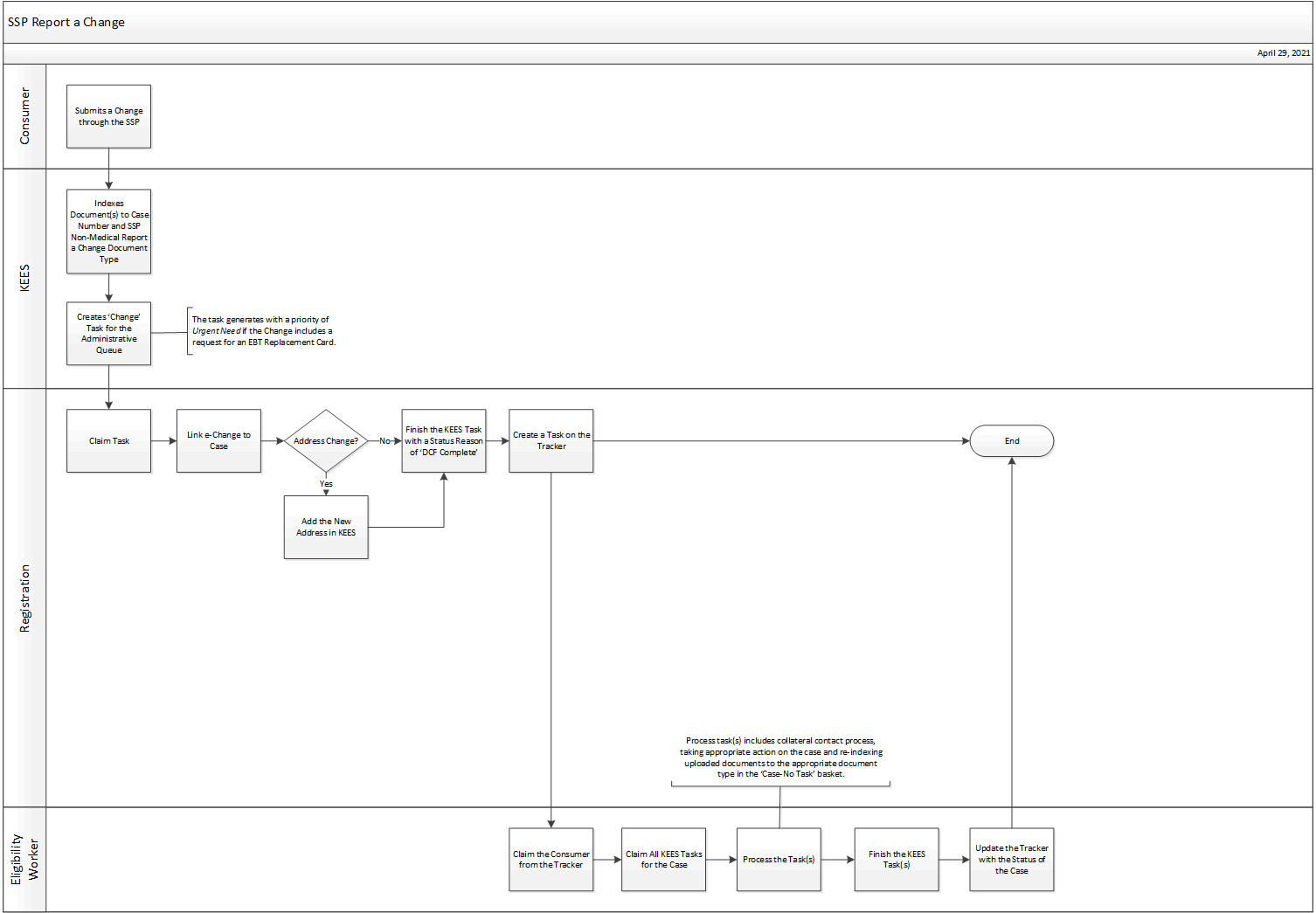 Report a Change Process diagram.