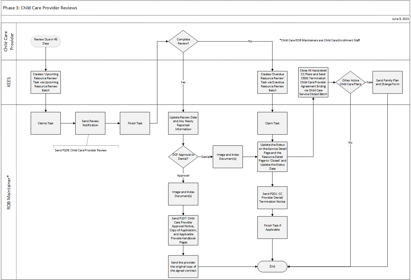 Child care provider review process.