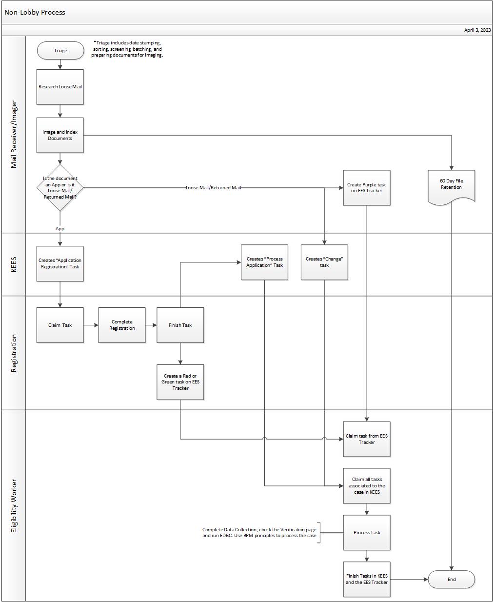 Image road map showing non-lobby process Image road map of below steps