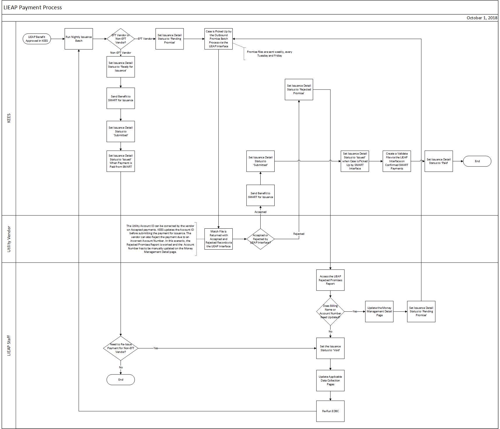 This flowchart reflects information in the text below.