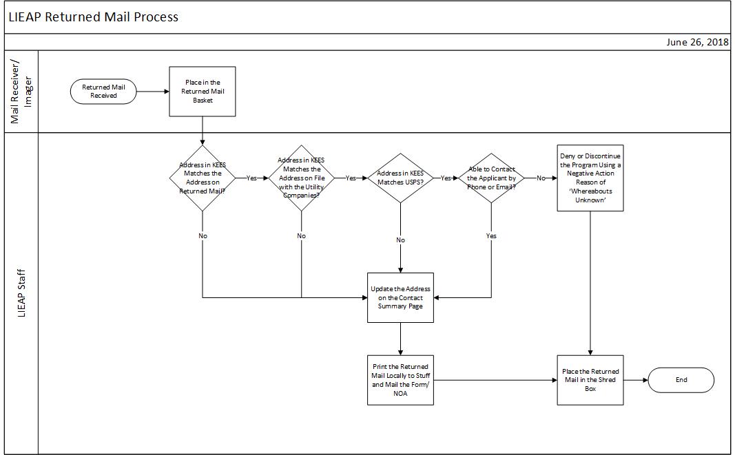 This flowchart reflects information in the text below.