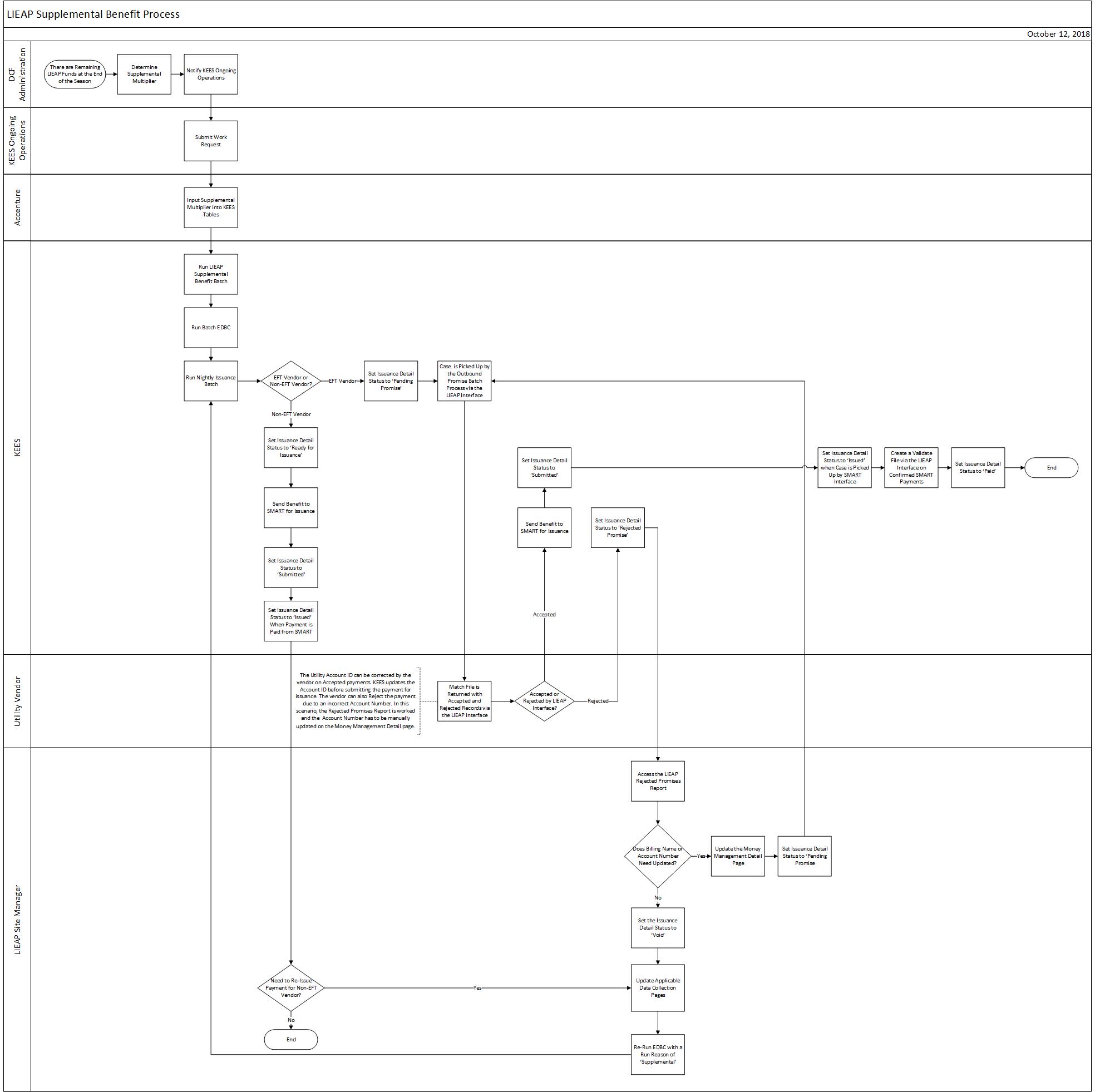 This flowchart reflects information in the text below.