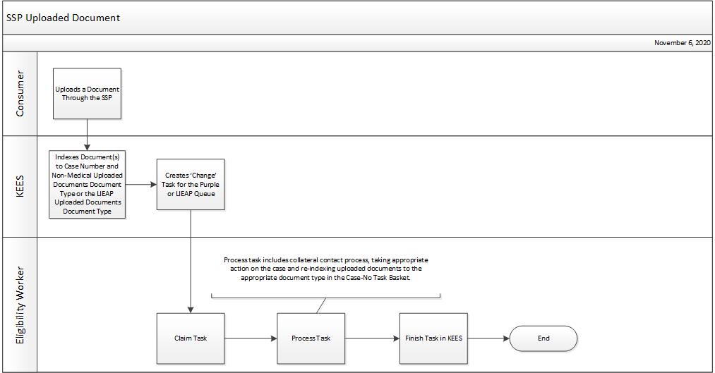 Visio diagram outling the steps depicted in the verbiage below.