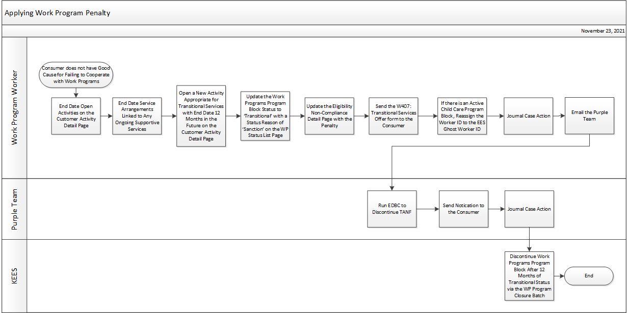 Diagram depicting the steps outlined in the verbiage below.