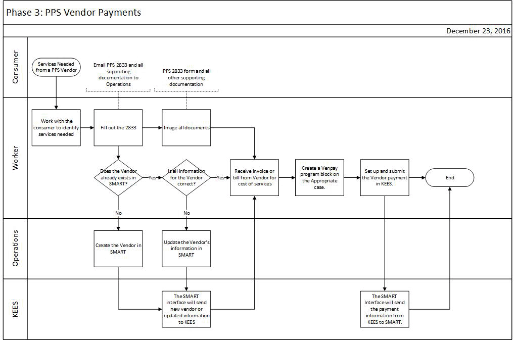 This diagram depicts information in the text on the PPS Vendor Payment page linked after the diatram.