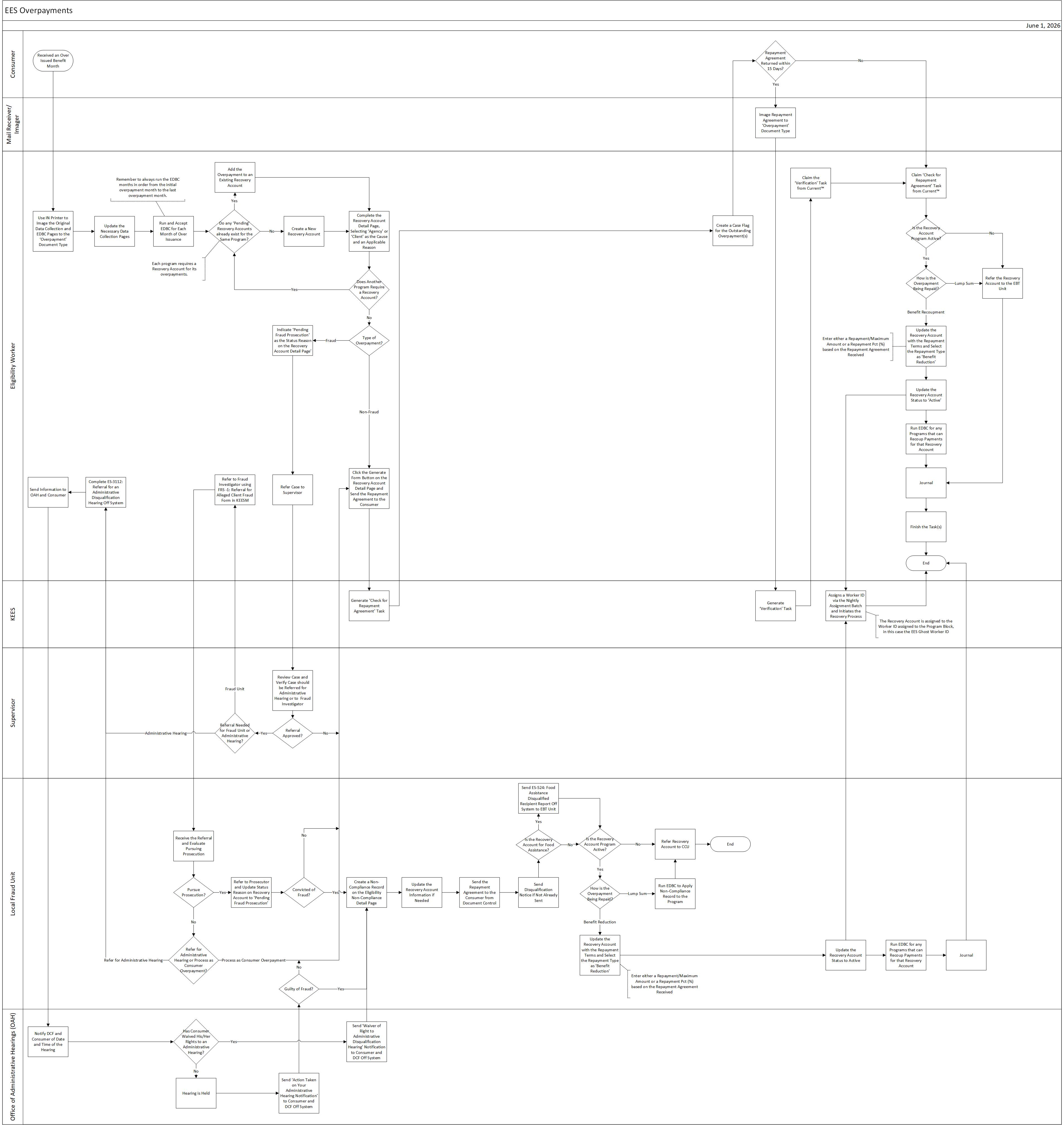 Overpayment Process Flowchart.