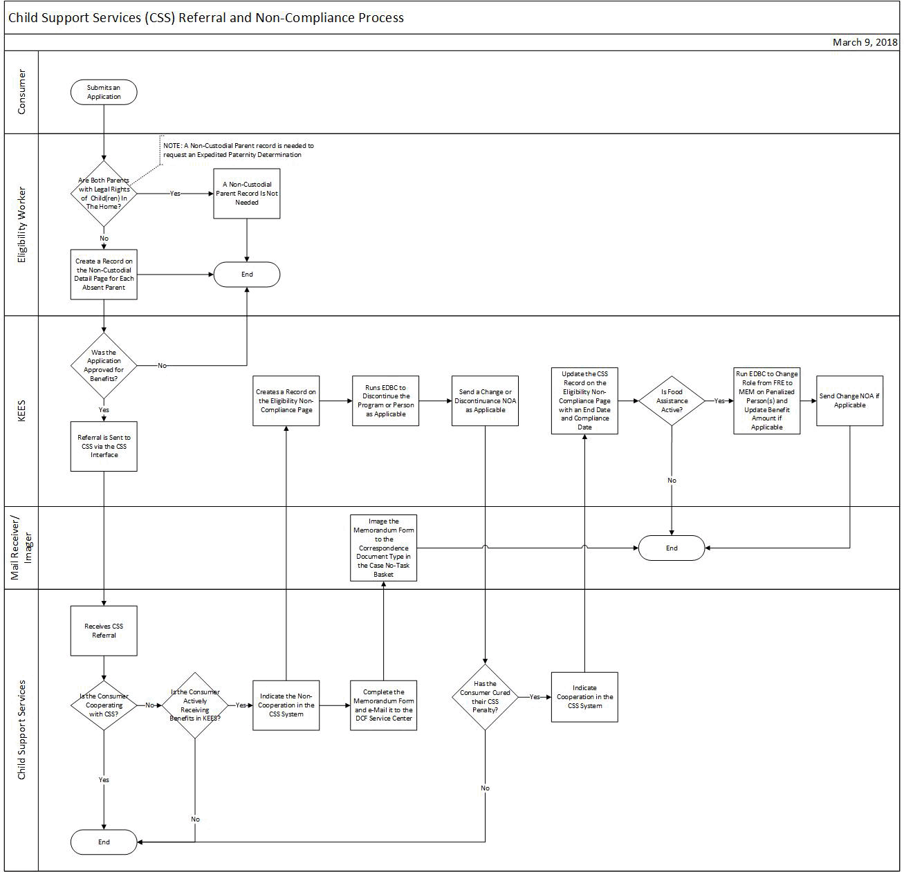 Visio depicting the steps outlined in the verbiage below.