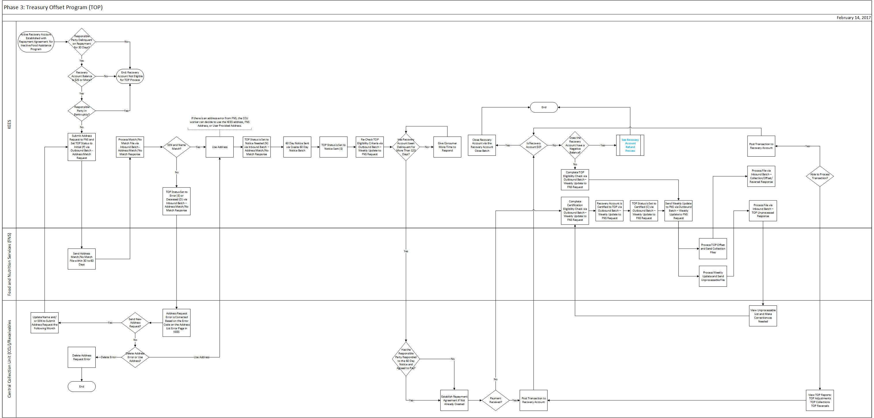 Visio diagram of the steps depicted in the verbiage below.