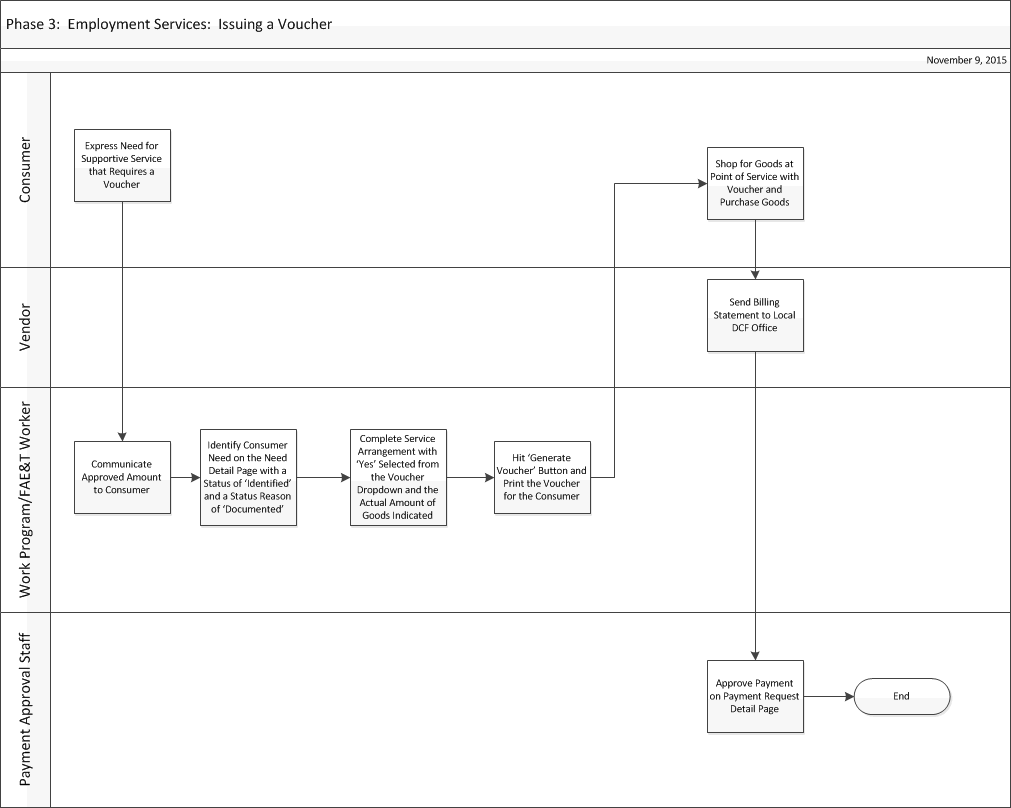Visio diagram depicting text below