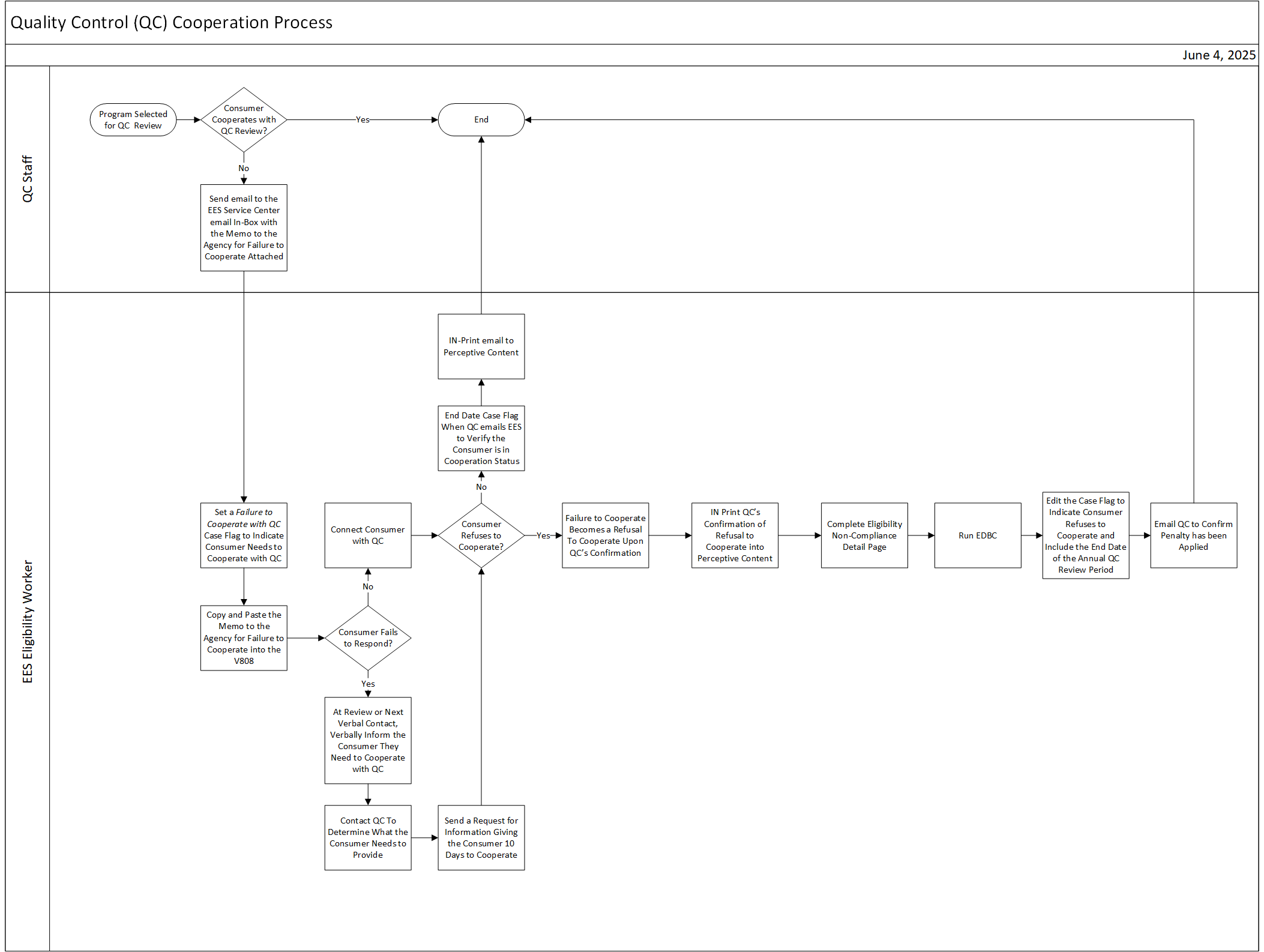 This flowchart represents the information in the following text.
