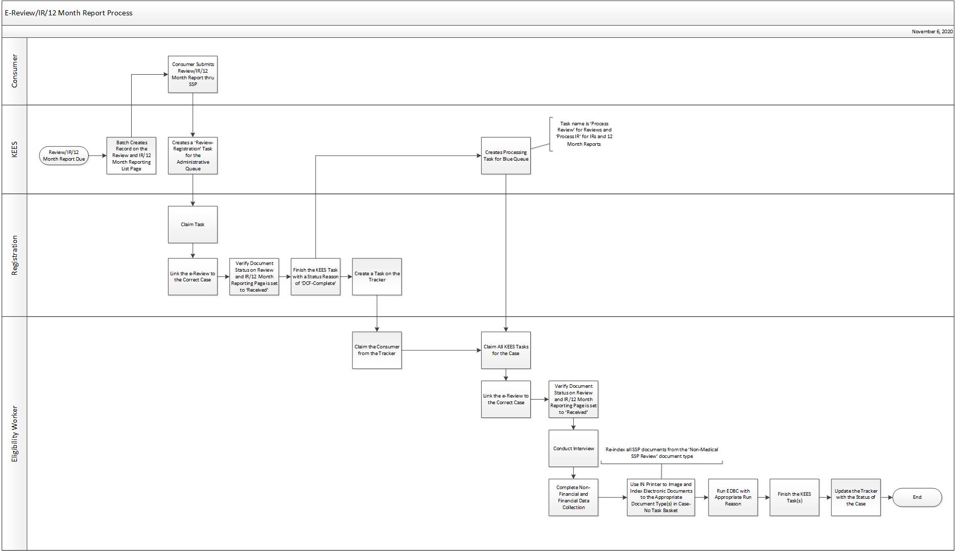 Diagram of information represented in the text below.