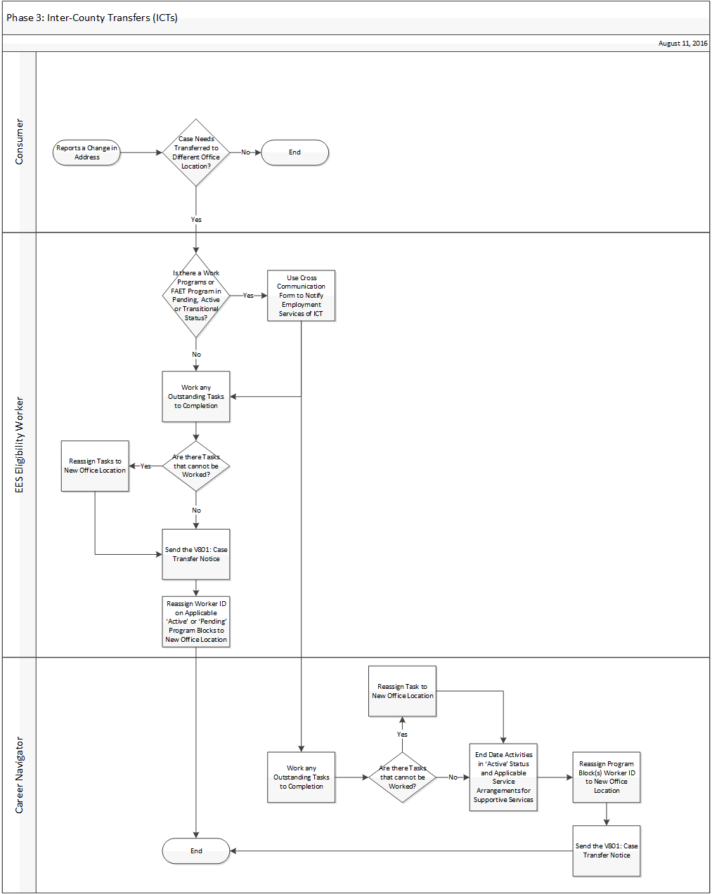 Visio diagram of the steps depicted in the verbiage below.