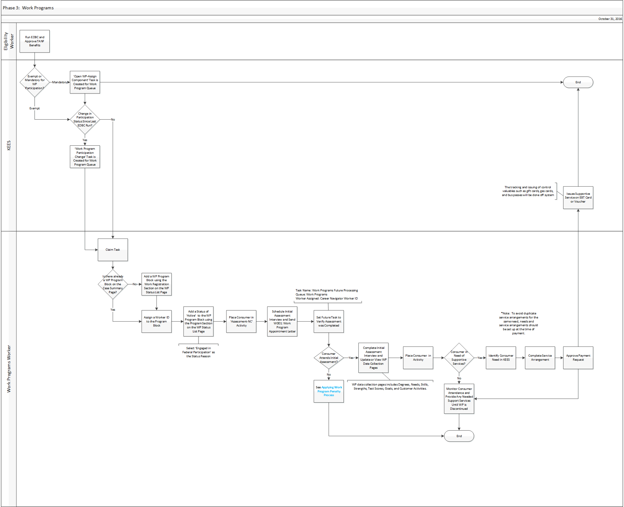 Visio diagram of the steps depicted in the verbiage below.