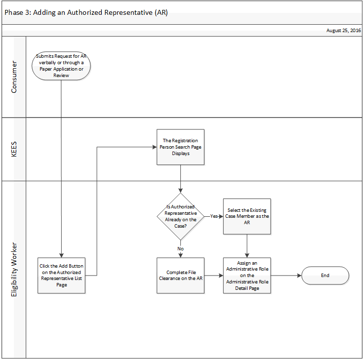 Visio diagram of the steps depicted in the verbiage below.