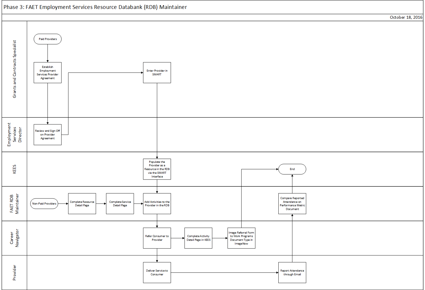 Visio diagram of the steps outlined in the verbiage below.