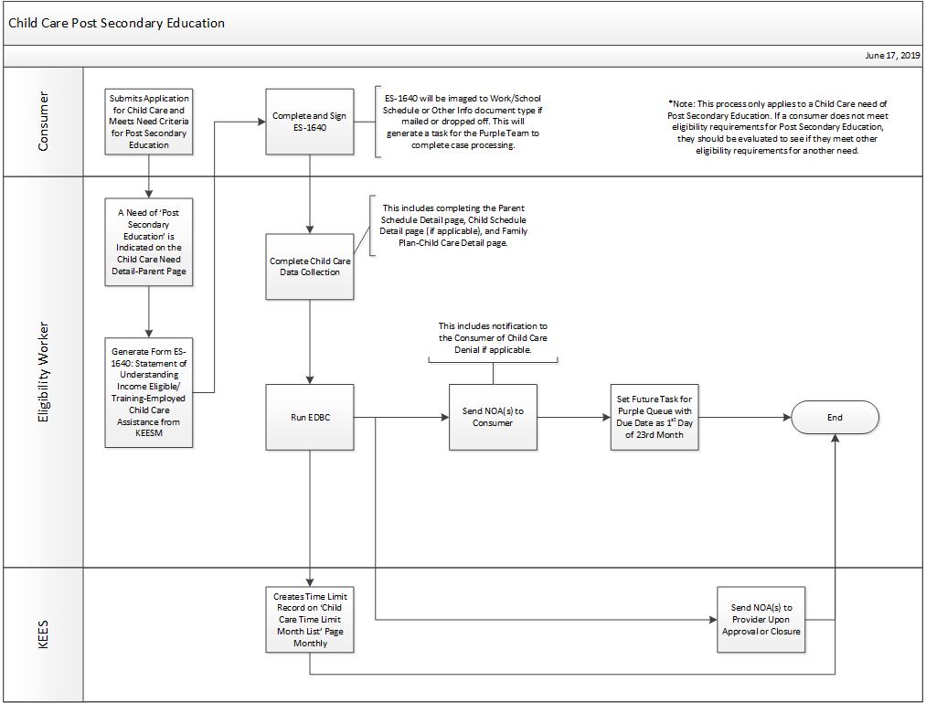 Visio diagram depicting text below