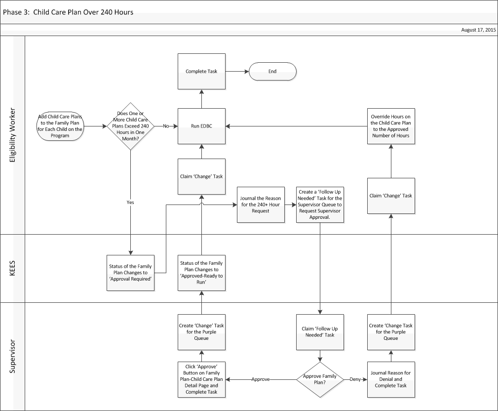 Visio Diagram depicting text below