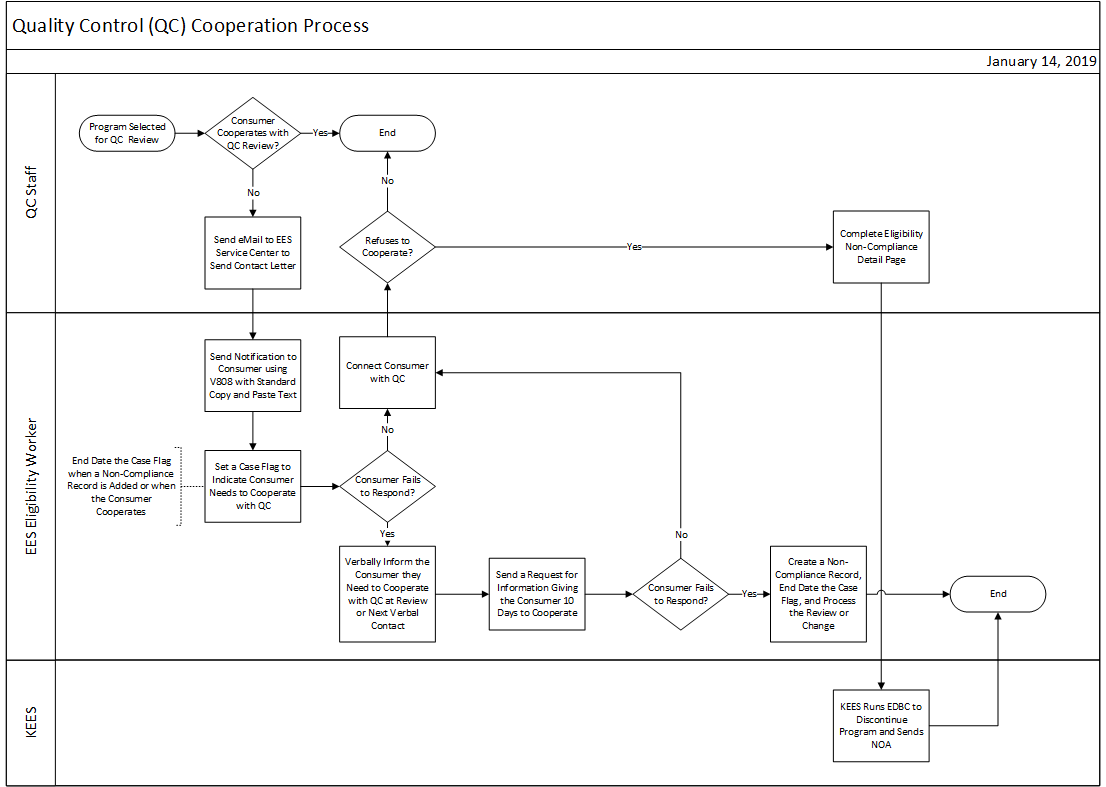 This flowchart represents the information in the following text.