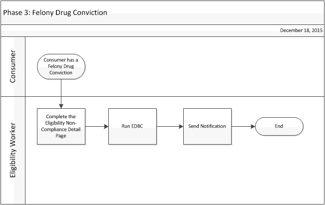 Screenshot of a Visio document that outlines the steps depicted in the verbiage below.