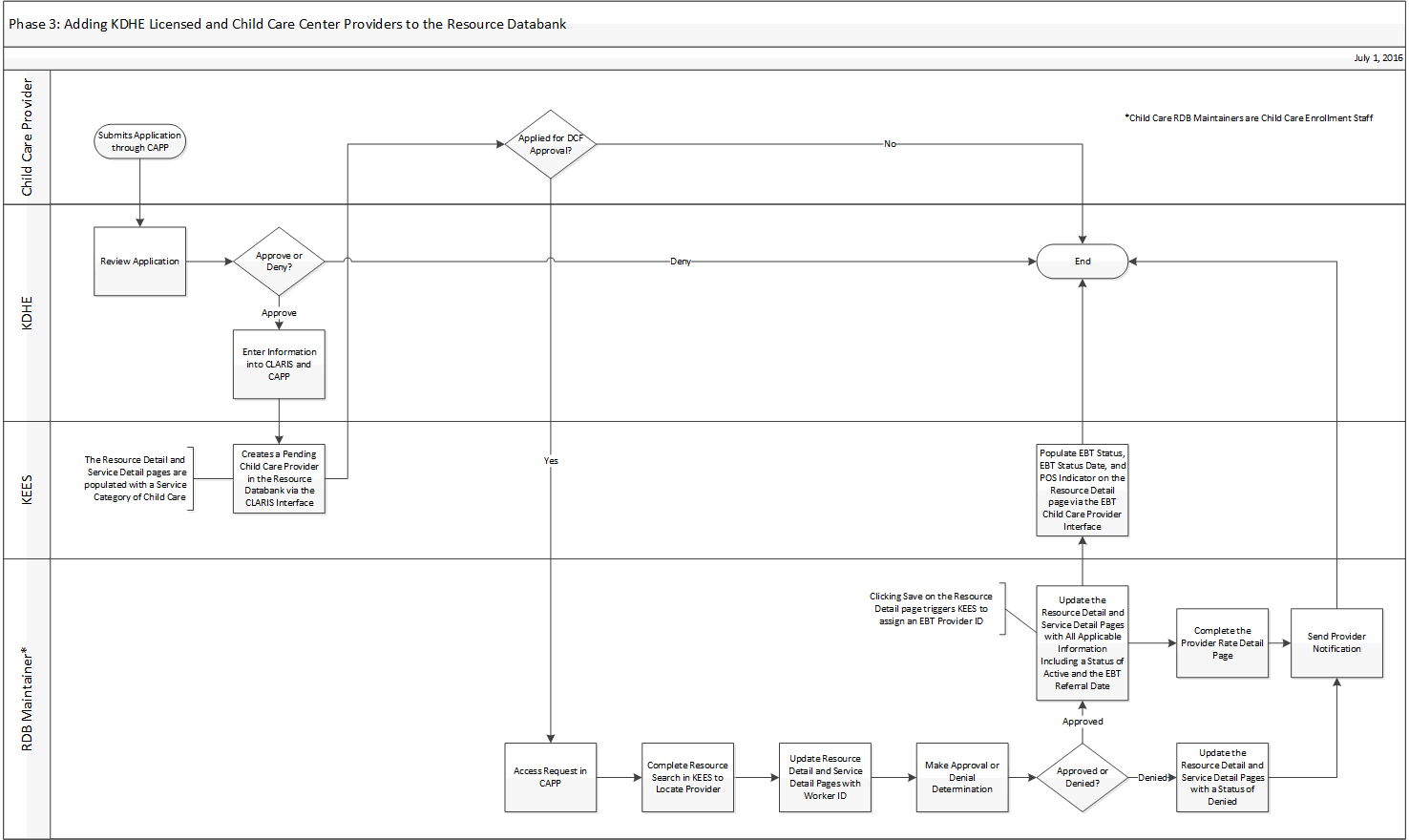 Visio of the process depicted in the steps below.