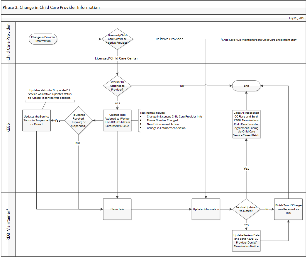 Visio of the process outlined in the steps below.